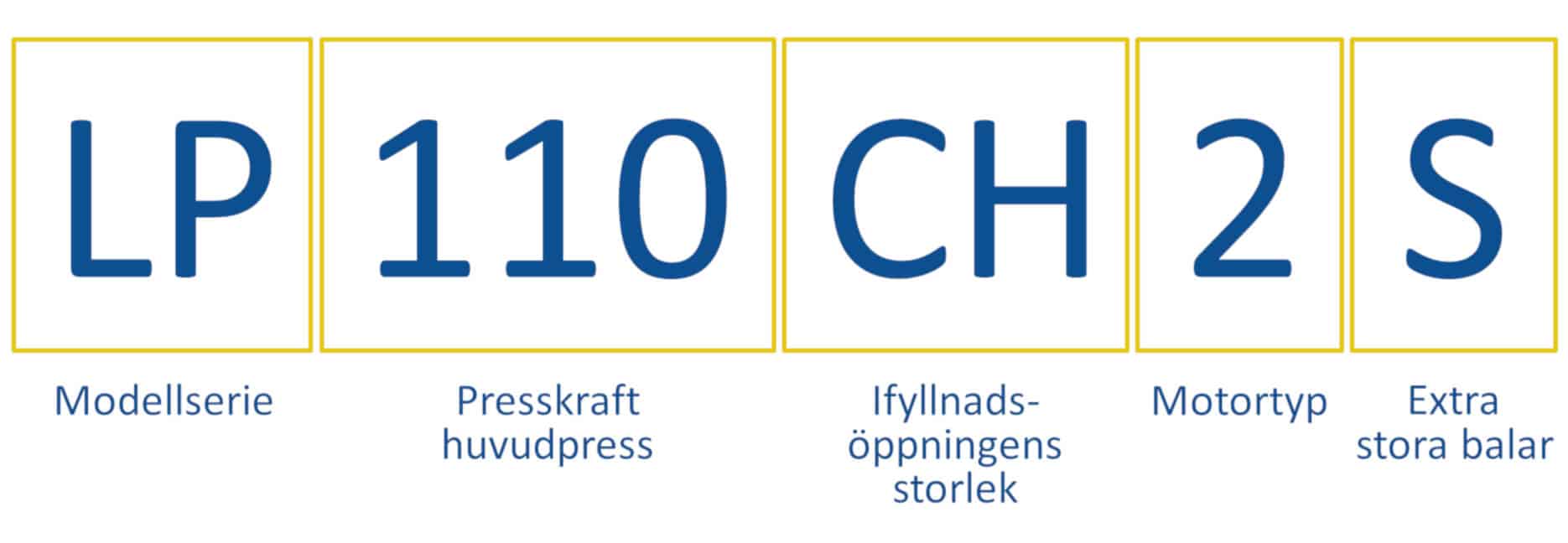 Så här förstår du modellbeteckningarna för våra balpressar. 